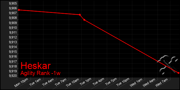 Last 7 Days Graph of Heskar