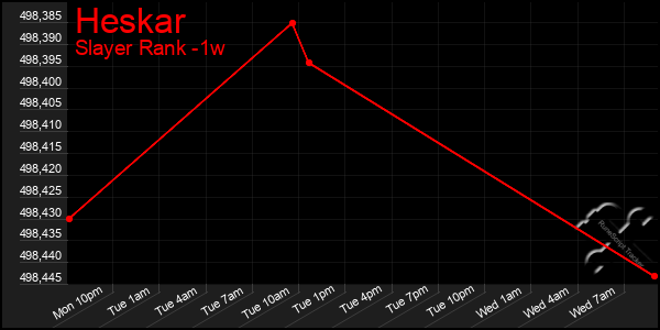 Last 7 Days Graph of Heskar