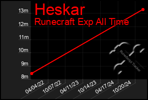 Total Graph of Heskar