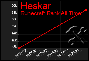 Total Graph of Heskar