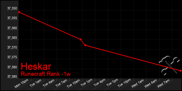 Last 7 Days Graph of Heskar