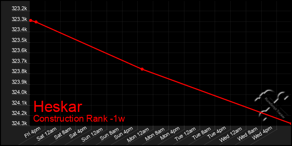 Last 7 Days Graph of Heskar