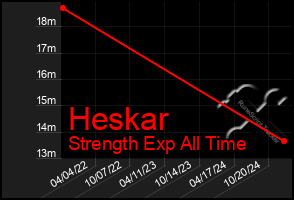 Total Graph of Heskar