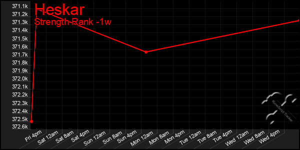 Last 7 Days Graph of Heskar