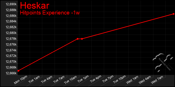 Last 7 Days Graph of Heskar