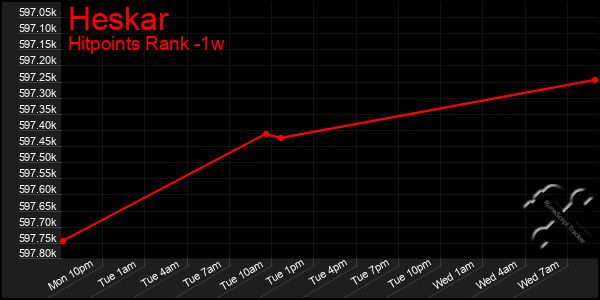 Last 7 Days Graph of Heskar