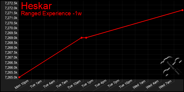 Last 7 Days Graph of Heskar