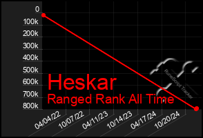 Total Graph of Heskar