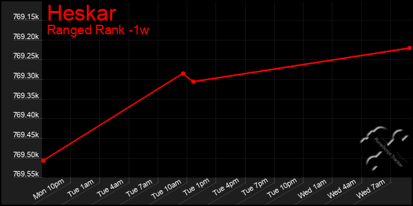 Last 7 Days Graph of Heskar