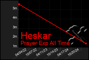 Total Graph of Heskar