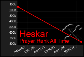 Total Graph of Heskar