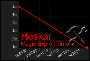 Total Graph of Heskar