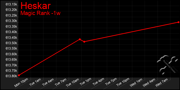 Last 7 Days Graph of Heskar