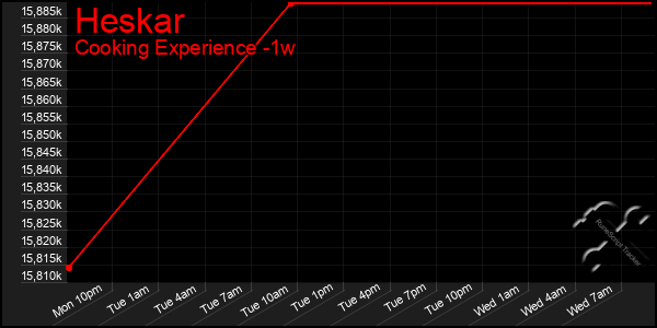 Last 7 Days Graph of Heskar