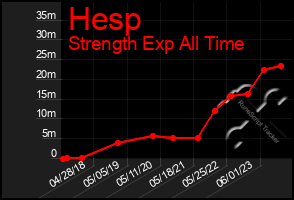Total Graph of Hesp