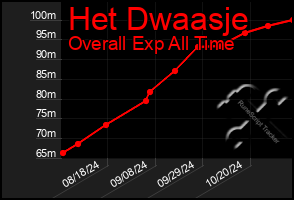 Total Graph of Het Dwaasje