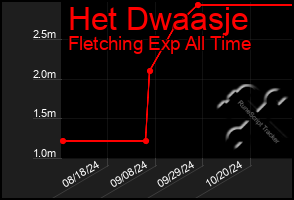 Total Graph of Het Dwaasje