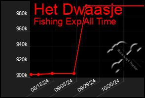 Total Graph of Het Dwaasje