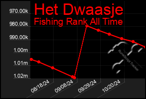 Total Graph of Het Dwaasje