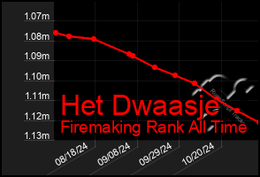 Total Graph of Het Dwaasje