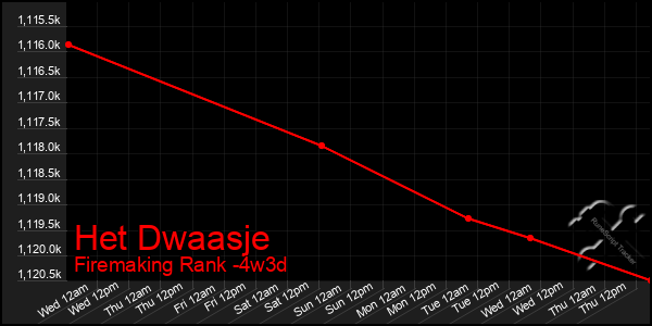 Last 31 Days Graph of Het Dwaasje