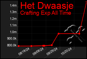 Total Graph of Het Dwaasje