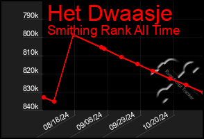 Total Graph of Het Dwaasje