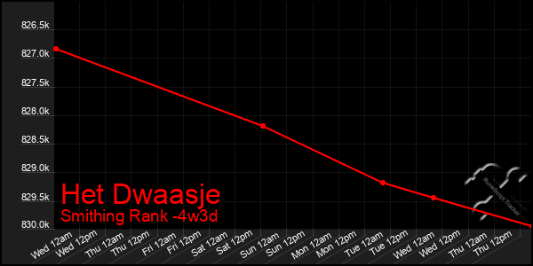 Last 31 Days Graph of Het Dwaasje