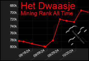 Total Graph of Het Dwaasje