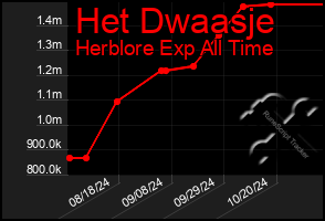 Total Graph of Het Dwaasje