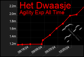 Total Graph of Het Dwaasje