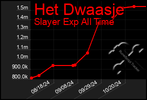 Total Graph of Het Dwaasje