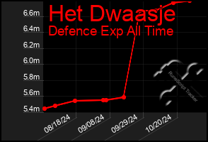 Total Graph of Het Dwaasje