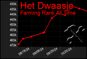 Total Graph of Het Dwaasje