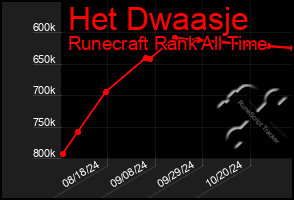 Total Graph of Het Dwaasje