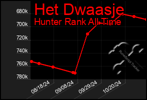 Total Graph of Het Dwaasje