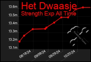 Total Graph of Het Dwaasje