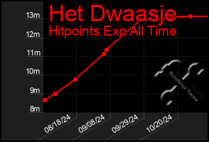 Total Graph of Het Dwaasje