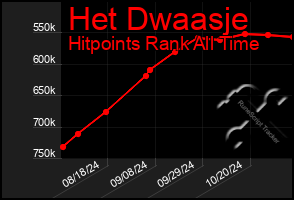 Total Graph of Het Dwaasje