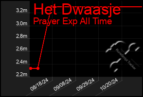 Total Graph of Het Dwaasje