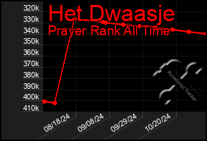 Total Graph of Het Dwaasje