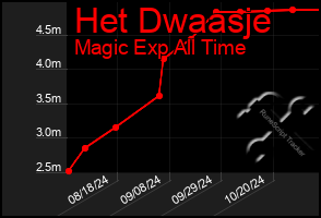 Total Graph of Het Dwaasje