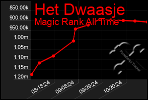 Total Graph of Het Dwaasje