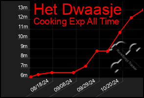 Total Graph of Het Dwaasje