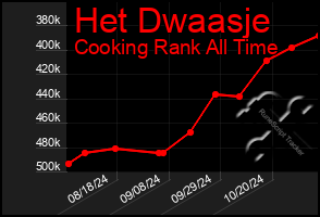 Total Graph of Het Dwaasje