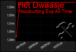 Total Graph of Het Dwaasje