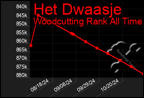 Total Graph of Het Dwaasje