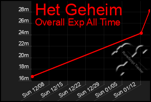 Total Graph of Het Geheim