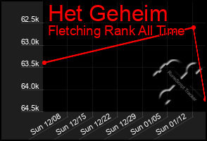 Total Graph of Het Geheim