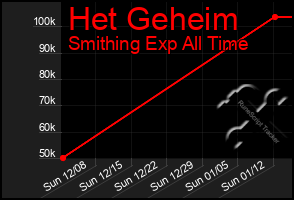Total Graph of Het Geheim